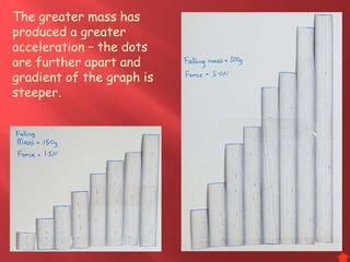 The greater mass has
produced a greater
acceleration – the dots
are further apart and
gradient of the graph is
steeper.
 