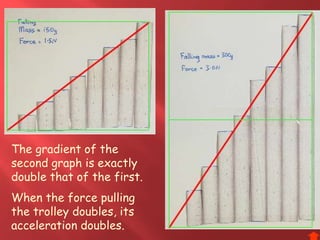 The gradient of the
second graph is exactly
double that of the first.
When the force pulling
the trolley doubles, its
acceleration doubles.
 