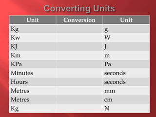 Unit Conversion Unit
Kg g
Kw W
KJ J
Km m
KPa Pa
Minutes seconds
Hours seconds
Metres mm
Metres cm
Kg N
 