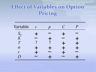 S0 Option Formula Mechanics & properties of options ii | PPTX