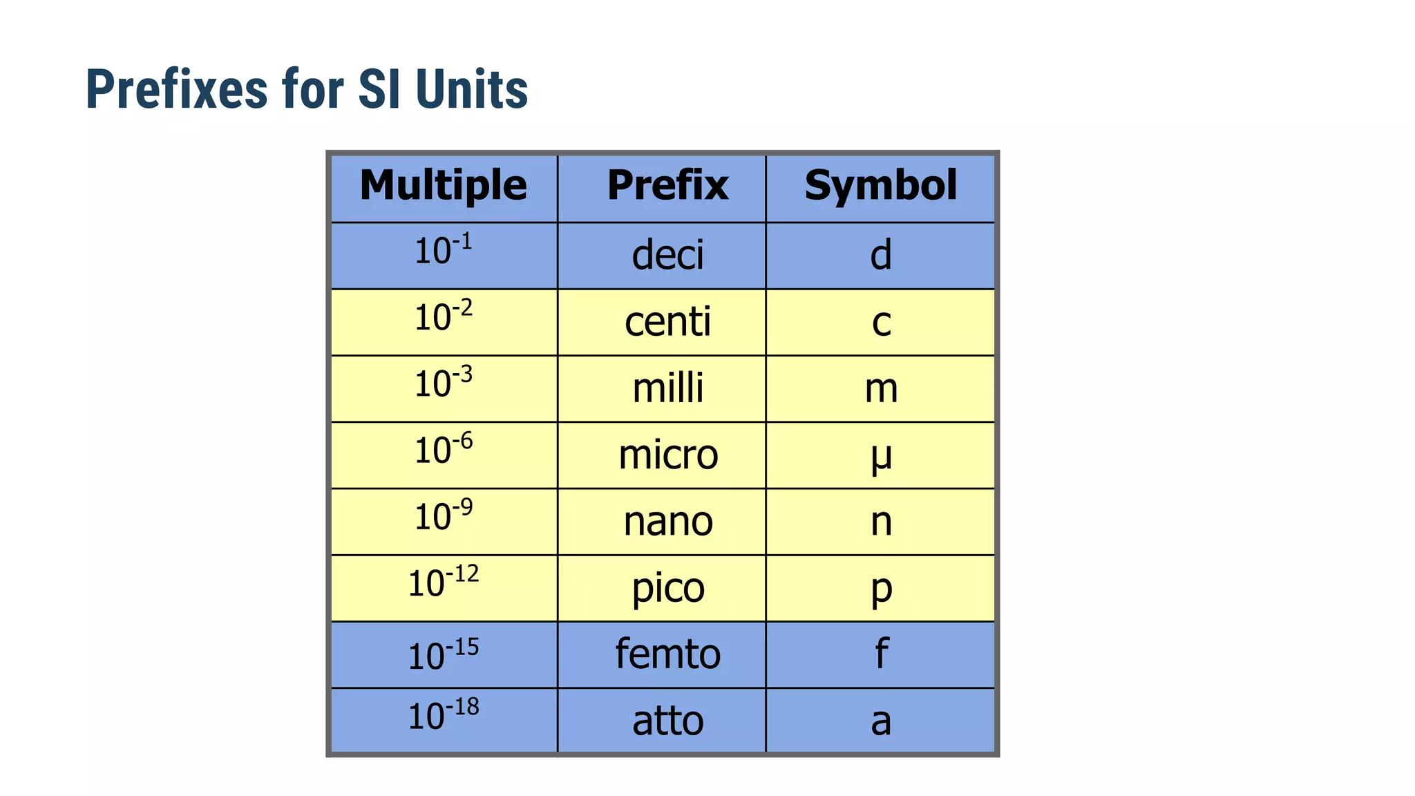 Multiple Prefix Symbol
10-1
deci d
10-2
centi c
10-3
milli m
10-6
micro µ
10-9
nano n
10-12
pico p
10-15
femto f
10-18
atto a
Prefixes for SI Units
 