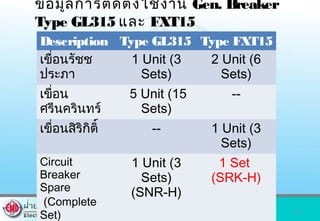 ข้อมูลการติดตั้งใช้งาน Gen. Breaker
Type GL315 และ FXT15
Description Type GL315 Type FXT15
เขื่อนรัชช
ประภา
1 Unit (3
Sets)
2 Unit (6
Sets)
เขื่อน
ศรีนครินทร์
5 Unit (15
Sets)
--
เขื่อนสิริกิติ์ -- 1 Unit (3
Sets)
Circuit
Breaker
Spare
(Complete
Set)
1 Unit (3
Sets)
(SNR-H)
1 Set
(SRK-H)
10
 