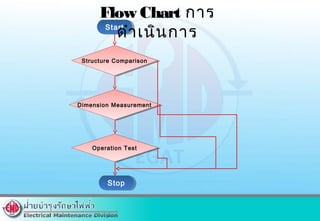 StartStart
Structure ComparisonStructure Comparison
Dimension MeasurementDimension Measurement
Operation TestOperation Test
StopStop
Flow Chart การ
ดำาเนินการ
 