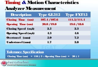 Timing & Motion Characteristics
AnalyzerMeasurement
Description Type GL315 Type FXT15
Closing Time (ms) 107.4 /107.6 111.3/111.4
Opening Time (ms) 20.0 /19.0 19.6 /18.6
Closing Speed (m/s) 2.5 2.3
Opening Speed (m/s) 4.3 4.6
Overtravel (mm) 5.0 7.2
Undertravel (mm) 1.7 3.8
21
Tolerance Specification
Closing Time (ms) = 110 + 3 ; Opening Time (ms) = 20 + 1
 