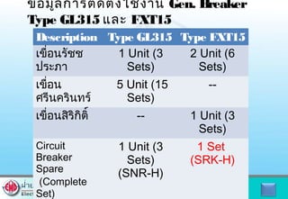 ข้อมูลการติดตั้งใช้งาน Gen. Breaker
Type GL315 และ FXT15
Description Type GL315 Type FXT15
เขื่อนรัชช
ประภา
1 Unit (3
Sets)
2 Unit (6
Sets)
เขื่อน
ศรีนครินทร์
5 Unit (15
Sets)
--
เขื่อนสิริกิติ์ -- 1 Unit (3
Sets)
Circuit
Breaker
Spare
(Complete
Set)
1 Unit (3
Sets)
(SNR-H)
1 Set
(SRK-H)
3
 