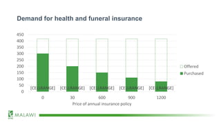 Demand for health and funeral insurance
[CELLRANGE] [CELLRANGE] [CELLRANGE] [CELLRANGE] [CELLRANGE]
0
50
100
150
200
250
300
350
400
450
0 30 600 900 1200
Price of annual insurance policy
Offered
Purchased
 