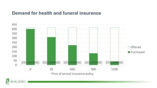 Demand for health and funeral insurance
[CELLRANGE] [CELLRANGE] [CELLRANGE] [CELLRANGE] [CELLRANGE]
0
50
100
150
200
250
300
350
400
450
0 30 600 900 1200
Price of annual insurance policy
Offered
Purchased
 