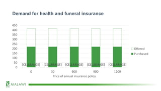 Demand for health and funeral insurance
[CELLRANGE] [CELLRANGE] [CELLRANGE] [CELLRANGE] [CELLRANGE]
0
50
100
150
200
250
300
350
400
450
0 30 600 900 1200
Price of annual insurance policy
Offered
Purchased
 