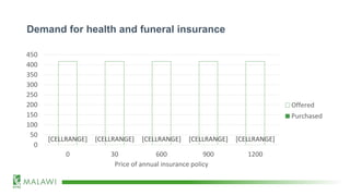 Demand for health and funeral insurance
[CELLRANGE] [CELLRANGE] [CELLRANGE] [CELLRANGE] [CELLRANGE]
0
50
100
150
200
250
300
350
400
450
0 30 600 900 1200
Price of annual insurance policy
Offered
Purchased
 
