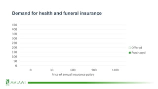 Demand for health and funeral insurance
0
50
100
150
200
250
300
350
400
450
0 30 600 900 1200
Price of annual insurance policy
Offered
Purchased
 