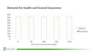 Demand for health and funeral insurance
0
50
100
150
200
250
300
350
400
450
0 30 600 900 1200
Price of annual insurance policy
Offered
Purchased
 