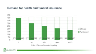 Demand for health and funeral insurance
[CELLRANGE] [CELLRANGE] [CELLRANGE] [CELLRANGE] [CELLRANGE]
0
50
100
150
200
250
300
350
400
450
0 30 600 900 1200
Price of annual insurance policy
Offered
Purchased
 