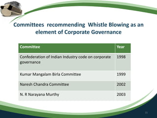 Committees recommending Whistle Blowing as an
element of Corporate Governance
15
Committee Year
Confederation of Indian Industry code on corporate
governance
1998
Kumar Mangalam Birla Committee 1999
Naresh Chandra Committee 2002
N. R Narayana Murthy 2003
 