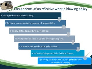 Components of an effective whistle-blowing policy
A clearly laid Whistle Blower Policy.
Effectively communicated statement of responsibility
A clearly-defined procedure for reporting.
Trained personnel to receive and investigate reports.
A commitment to take appropriate action.
An effective Safeguard of the Whistle Blower
Specifying steps toward Abused protection by
false whistle blowing
 
