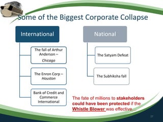 Some of the Biggest Corporate Collapse
27
International
The fall of Arthur
Anderson –
Chicago
The Enron Corp –
Houston
Bank of Credit and
Commerce
International
National
The Satyam Defeat
The Subhiksha fall
The fate of millions to stakeholders
could have been protected if the
Whistle Blower was effective…
 