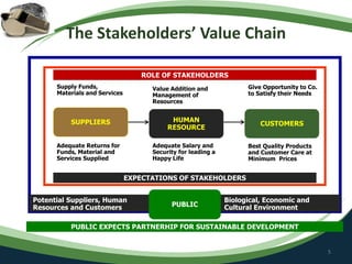 The Stakeholders’ Value Chain
5
SUPPLIERS CUSTOMERS
HUMAN
RESOURCE
Supply Funds,
Materials and Services
Value Addition and
Management of
Resources
Give Opportunity to Co.
to Satisfy their Needs
Adequate Returns for
Funds, Material and
Services Supplied
Adequate Salary and
Security for leading a
Happy Life
Best Quality Products
and Customer Care at
Minimum Prices
ROLE OF STAKEHOLDERS
EXPECTATIONS OF STAKEHOLDERS
Potential Suppliers, Human
Resources and Customers
Biological, Economic and
Cultural EnvironmentPUBLIC
PUBLIC EXPECTS PARTNERHIP FOR SUSTAINABLE DEVELOPMENT
 