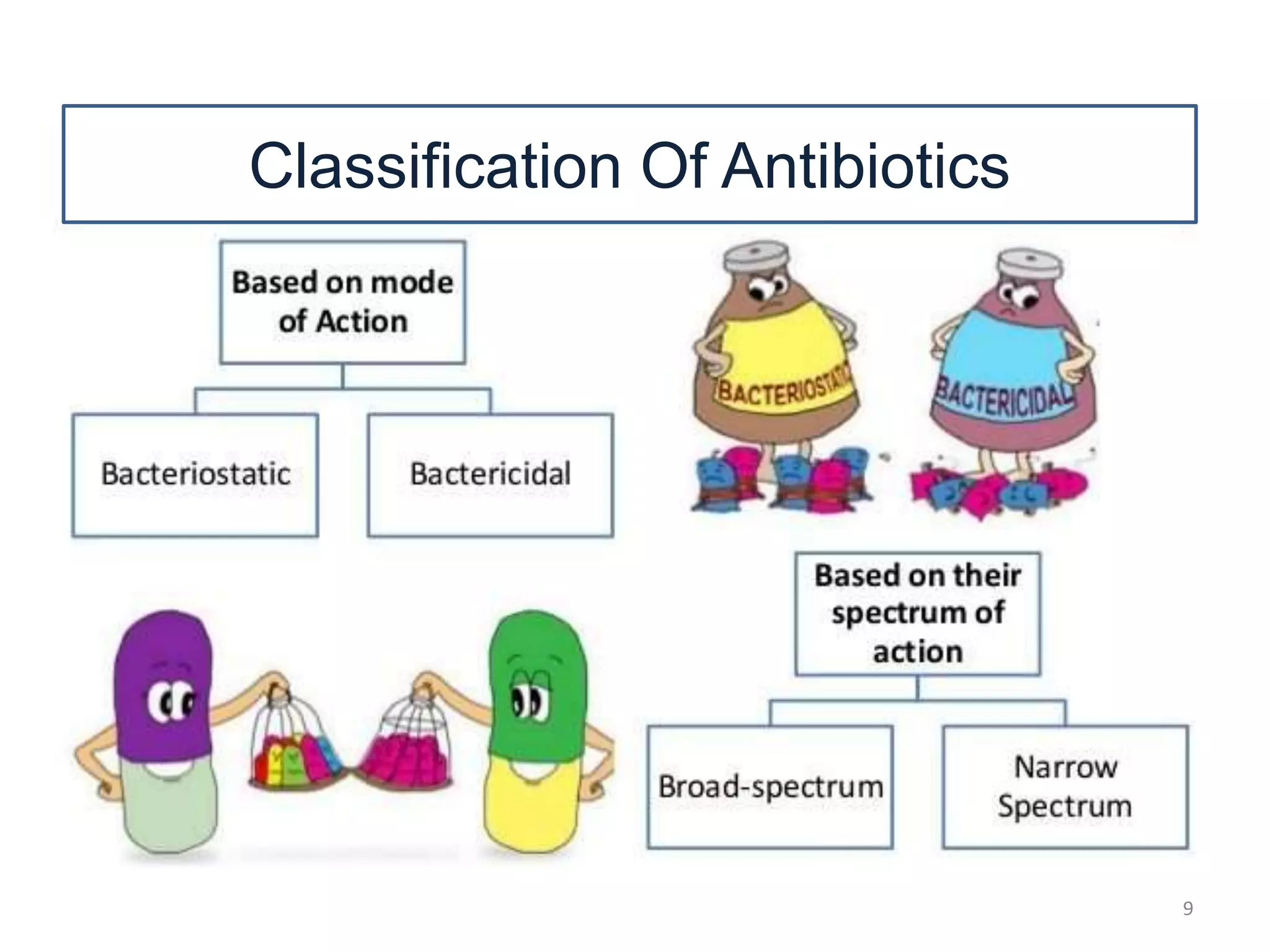 Classification Of Antibiotics
9
 