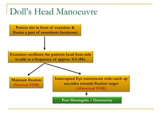 Doll’s Head Manoeuvre
Examiner oscillates the patients head from side
to side at a frequency of approx. 0.5-1Hz.
Maintain ...