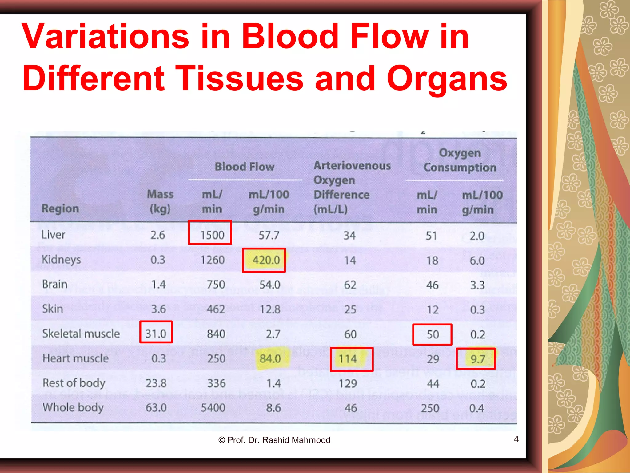 Variations in Blood Flow in
Different Tissues and Organs
© Prof. Dr. Rashid Mahmood 4
 