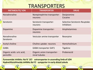 TRANSPORTERS
METABOLITE/ ION

TRANSPORTER

DRUG

Noradrenaline

Norepinephrine transporterneurons

Desipramine
Cocaine

Se...