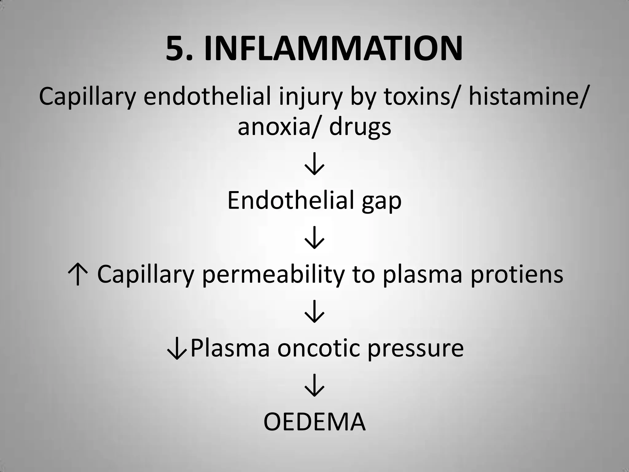 5. INFLAMMATION
Capillary endothelial injury by toxins/ histamine/
                 anoxia/ drugs
                        ↓
                Endothelial gap
                        ↓
  ↑ Capillary permeability to plasma protiens
                        ↓
           ↓Plasma oncotic pressure
                        ↓
                    OEDEMA
 