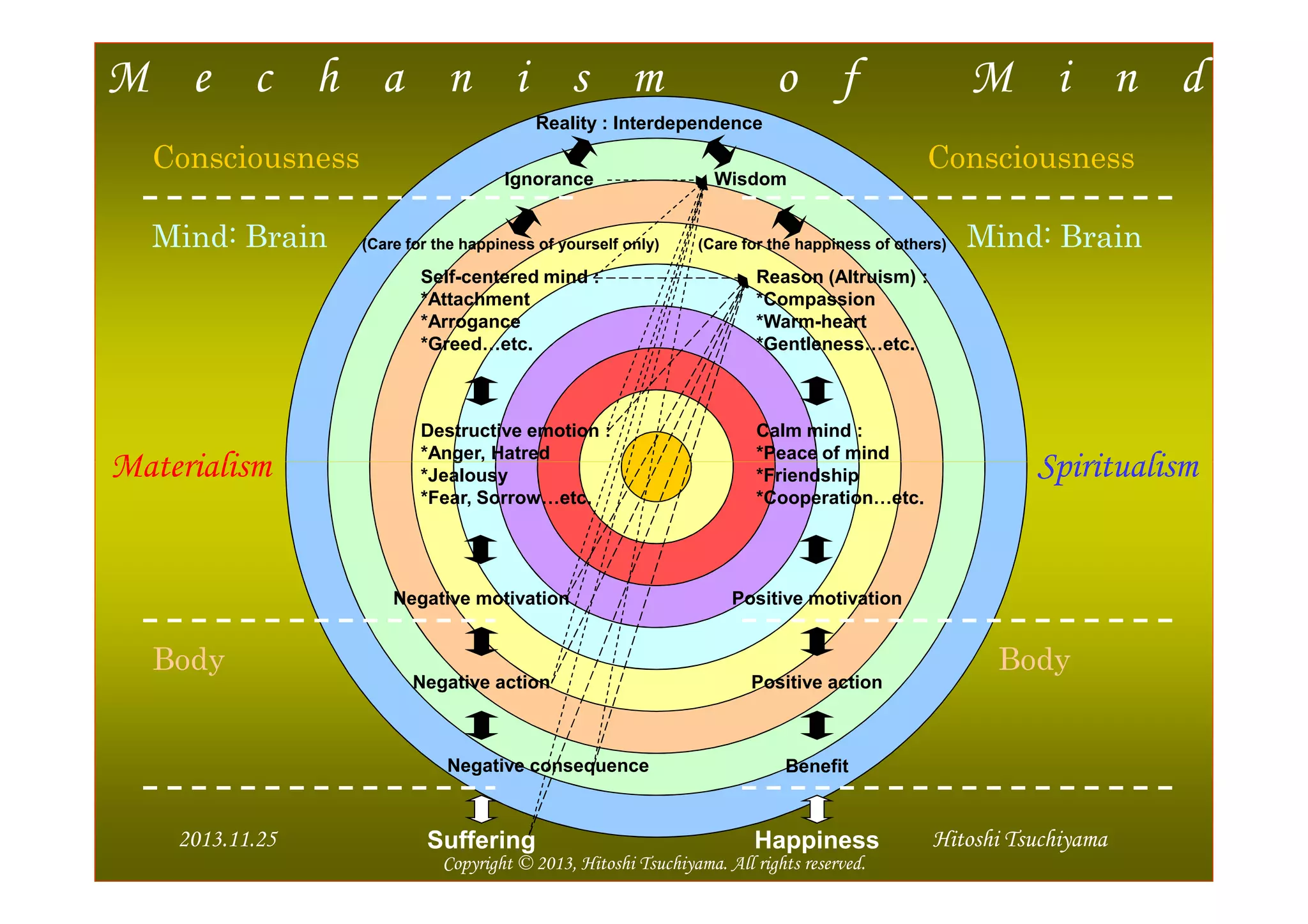 M e c h a n i s m o f M i n d
Reality : Interdependence
Ignorance Wisdom
Self-centered mind :
*Attachment
*Arrogance
*Greed…etc.
Destructive emotion :
*Anger, Hatred
Reason (Altruism) :
*Compassion
*Warm-heart
*Gentleness…etc.
Calm mind :
*Peace of mind
(Care for the happiness of yourself only) (Care for the happiness of others)
Materialism Spiritualism
Consciousness
Mind: Brain
Consciousness
Mind: Brain
12014/5/25
*Anger, Hatred
*Jealousy
*Fear, Sorrow…etc.
*Peace of mind
*Friendship
*Cooperation…etc.
Positive actionNegative action
HappinessSuffering
Negative consequence Benefit
Positive motivationNegative motivation
Hitoshi Tsuchiyama2013.11.25
Copyright © 2013, Hitoshi Tsuchiyama. All rights reserved.
Materialism Spiritualism
Body Body
 