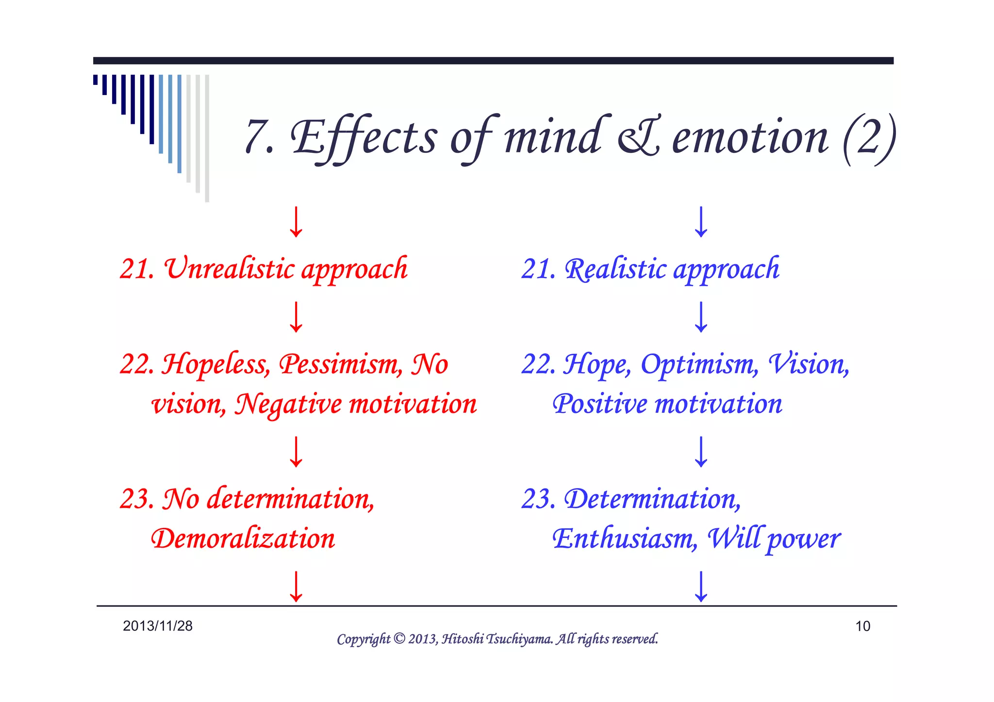 8. Effects of mind & emotion (2)
↓↓↓↓
21. Realistic approach21. Realistic approach21. Realistic approach21. Realistic approach
↓↓↓↓
22. Hope, Optimism, Vision,22. Hope, Optimism, Vision,22. Hope, Optimism, Vision,22. Hope, Optimism, Vision,
↓↓↓↓
21. Unrealistic approach21. Unrealistic approach21. Unrealistic approach21. Unrealistic approach
↓↓↓↓
22. Hopeless, Pessimism, No22. Hopeless, Pessimism, No22. Hopeless, Pessimism, No22. Hopeless, Pessimism, No
102014/5/25
22. Hope, Optimism, Vision,22. Hope, Optimism, Vision,22. Hope, Optimism, Vision,22. Hope, Optimism, Vision,
Positive motivationPositive motivationPositive motivationPositive motivation
↓↓↓↓
23. Determination,23. Determination,23. Determination,23. Determination,
Enthusiasm, Will powerEnthusiasm, Will powerEnthusiasm, Will powerEnthusiasm, Will power
↓↓↓↓
22. Hopeless, Pessimism, No22. Hopeless, Pessimism, No22. Hopeless, Pessimism, No22. Hopeless, Pessimism, No
vision, Negative motivationvision, Negative motivationvision, Negative motivationvision, Negative motivation
↓↓↓↓
23. No determination,23. No determination,23. No determination,23. No determination,
DemoralizationDemoralizationDemoralizationDemoralization
↓↓↓↓
Copyright © 2013, HitoshiCopyright © 2013, HitoshiCopyright © 2013, HitoshiCopyright © 2013, Hitoshi TsuchiyamaTsuchiyamaTsuchiyamaTsuchiyama. All rights reserved.. All rights reserved.. All rights reserved.. All rights reserved.
 