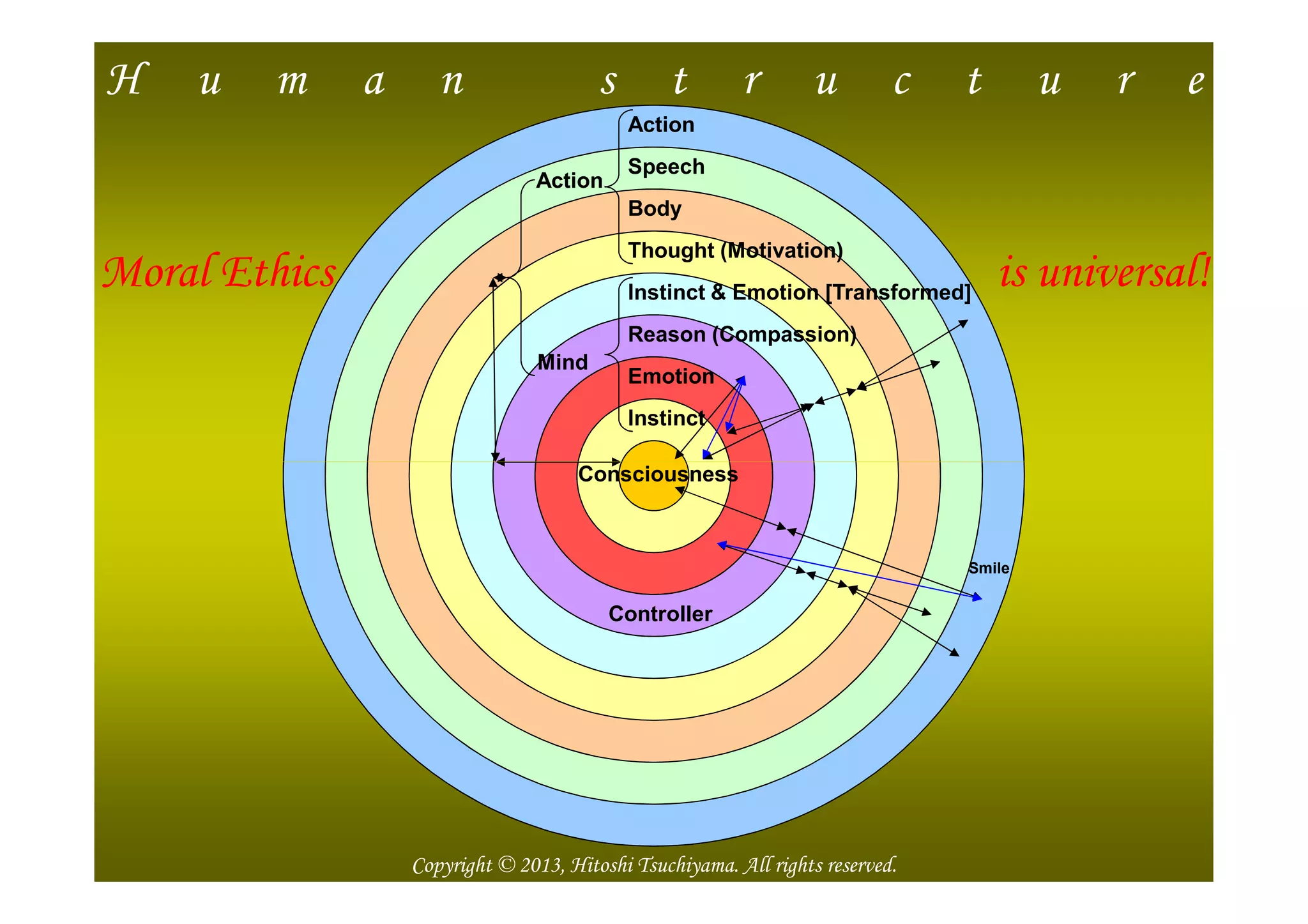 1. Babyhood experience
A. Lack of unconditional love,A. Lack of unconditional love,A. Lack of unconditional love,A. Lack of unconditional love,
or acceptance from parentsor acceptance from parentsor acceptance from parentsor acceptance from parents
↓↓↓↓
B. Lack of selfB. Lack of selfB. Lack of selfB. Lack of self----love, or selflove, or selflove, or selflove, or self----
A. Unconditional love, orA. Unconditional love, orA. Unconditional love, orA. Unconditional love, or
acceptance from parentsacceptance from parentsacceptance from parentsacceptance from parents
↓↓↓↓
B. SelfB. SelfB. SelfB. Self----love, or selflove, or selflove, or selflove, or self----acceptanceacceptanceacceptanceacceptance
22014/5/25
B. Lack of selfB. Lack of selfB. Lack of selfB. Lack of self----love, or selflove, or selflove, or selflove, or self----
acceptanceacceptanceacceptanceacceptance
↓↓↓↓
C. Distorted view, or egoC. Distorted view, or egoC. Distorted view, or egoC. Distorted view, or ego
(I am special, separate, independent…)(I am special, separate, independent…)(I am special, separate, independent…)(I am special, separate, independent…)
↓↓↓↓
B. SelfB. SelfB. SelfB. Self----love, or selflove, or selflove, or selflove, or self----acceptanceacceptanceacceptanceacceptance
↓↓↓↓
C. Absence of distorted view,C. Absence of distorted view,C. Absence of distorted view,C. Absence of distorted view,
or egoor egoor egoor ego
(We are all the same)(We are all the same)(We are all the same)(We are all the same)
↓↓↓↓
Copyright © 2013, HitoshiCopyright © 2013, HitoshiCopyright © 2013, HitoshiCopyright © 2013, Hitoshi TsuchiyamaTsuchiyamaTsuchiyamaTsuchiyama. All rights reserved.. All rights reserved.. All rights reserved.. All rights reserved.
 