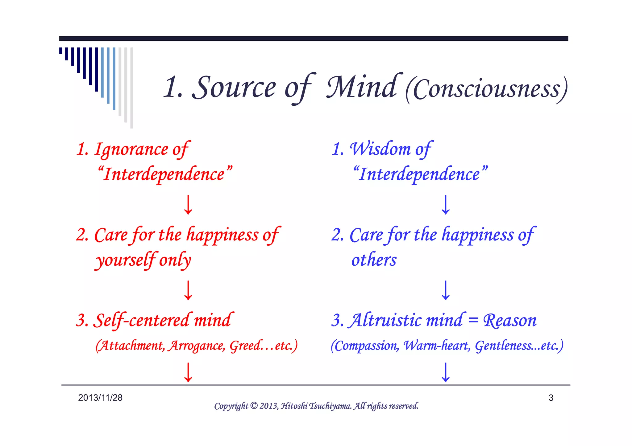 2. Source of Mind (Consciousness)
1. Ignorance of1. Ignorance of1. Ignorance of1. Ignorance of
“Interdependence”“Interdependence”“Interdependence”“Interdependence”
↓↓↓↓
2. Care for the happiness of2. Care for the happiness of2. Care for the happiness of2. Care for the happiness of
1. Wisdom of1. Wisdom of1. Wisdom of1. Wisdom of
“Interdependence”“Interdependence”“Interdependence”“Interdependence”
↓↓↓↓
2. Care for the happiness of2. Care for the happiness of2. Care for the happiness of2. Care for the happiness of
32014/5/25
2. Care for the happiness of2. Care for the happiness of2. Care for the happiness of2. Care for the happiness of
yourself onlyyourself onlyyourself onlyyourself only
↓↓↓↓
3. Self3. Self3. Self3. Self----centered mindcentered mindcentered mindcentered mind
(Attachment, Arrogance, Greed…etc.)(Attachment, Arrogance, Greed…etc.)(Attachment, Arrogance, Greed…etc.)(Attachment, Arrogance, Greed…etc.)
↓↓↓↓
2. Care for the happiness of2. Care for the happiness of2. Care for the happiness of2. Care for the happiness of
othersothersothersothers
↓↓↓↓
3. Altruistic mind = Reason3. Altruistic mind = Reason3. Altruistic mind = Reason3. Altruistic mind = Reason
(Compassion, Warm(Compassion, Warm(Compassion, Warm(Compassion, Warm----heart, Gentleness...etc.)heart, Gentleness...etc.)heart, Gentleness...etc.)heart, Gentleness...etc.)
↓↓↓↓
Copyright © 2013, HitoshiCopyright © 2013, HitoshiCopyright © 2013, HitoshiCopyright © 2013, Hitoshi TsuchiyamaTsuchiyamaTsuchiyamaTsuchiyama. All rights reserved.. All rights reserved.. All rights reserved.. All rights reserved.
 