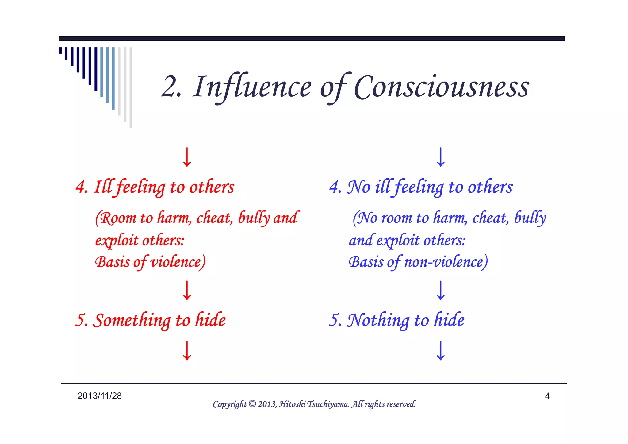 3. Influence of Consciousness
↓↓↓↓
4. Ill feeling to others4. Ill feeling to others4. Ill feeling to others4. Ill feeling to others
(Room to harm, cheat, bully and(Room to harm, cheat, bully and(Room to harm, cheat, bully and(Room to harm, cheat, bully and
↓↓↓↓
4. No ill feeling to others4. No ill feeling to others4. No ill feeling to others4. No ill feeling to others
(No room to harm, cheat, bully(No room to harm, cheat, bully(No room to harm, cheat, bully(No room to harm, cheat, bully
42014/5/25
(Room to harm, cheat, bully and(Room to harm, cheat, bully and(Room to harm, cheat, bully and(Room to harm, cheat, bully and
exploit others:exploit others:exploit others:exploit others:
Basis of violence)Basis of violence)Basis of violence)Basis of violence)
↓↓↓↓
5. Something to hide5. Something to hide5. Something to hide5. Something to hide
↓↓↓↓
(No room to harm, cheat, bully(No room to harm, cheat, bully(No room to harm, cheat, bully(No room to harm, cheat, bully
and exploit others:and exploit others:and exploit others:and exploit others:
Basis of nonBasis of nonBasis of nonBasis of non----violence)violence)violence)violence)
↓↓↓↓
5. Nothing to hide5. Nothing to hide5. Nothing to hide5. Nothing to hide
↓↓↓↓
Copyright © 2013, HitoshiCopyright © 2013, HitoshiCopyright © 2013, HitoshiCopyright © 2013, Hitoshi TsuchiyamaTsuchiyamaTsuchiyamaTsuchiyama. All rights reserved.. All rights reserved.. All rights reserved.. All rights reserved.
 