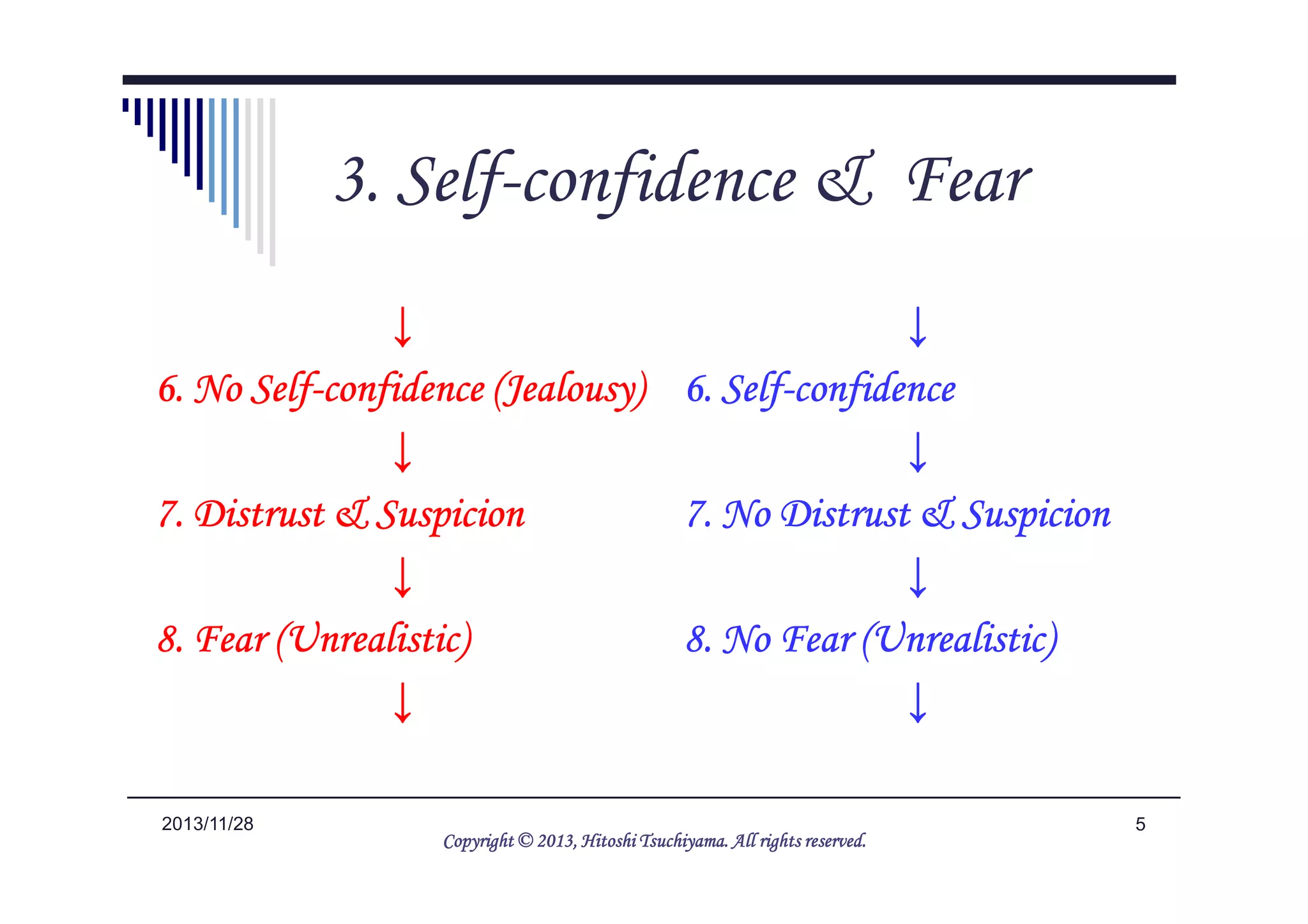 4. Self-confidence & Fear
↓↓↓↓
6. No Self6. No Self6. No Self6. No Self----confidence (Jealousy)confidence (Jealousy)confidence (Jealousy)confidence (Jealousy)
↓↓↓↓
↓↓↓↓
6. Self6. Self6. Self6. Self----confidenceconfidenceconfidenceconfidence
↓↓↓↓
52014/5/25
↓↓↓↓
7. Distrust & Suspicion7. Distrust & Suspicion7. Distrust & Suspicion7. Distrust & Suspicion
↓↓↓↓
8.8.8.8. (Unrealistic)(Unrealistic)(Unrealistic)(Unrealistic) FearFearFearFear
↓↓↓↓
↓↓↓↓
7. No Distrust & Suspicion7. No Distrust & Suspicion7. No Distrust & Suspicion7. No Distrust & Suspicion
↓↓↓↓
8. No8. No8. No8. No (Unrealistic)(Unrealistic)(Unrealistic)(Unrealistic) FearFearFearFear
↓↓↓↓
Copyright © 2013, HitoshiCopyright © 2013, HitoshiCopyright © 2013, HitoshiCopyright © 2013, Hitoshi TsuchiyamaTsuchiyamaTsuchiyamaTsuchiyama. All rights reserved.. All rights reserved.. All rights reserved.. All rights reserved.
 