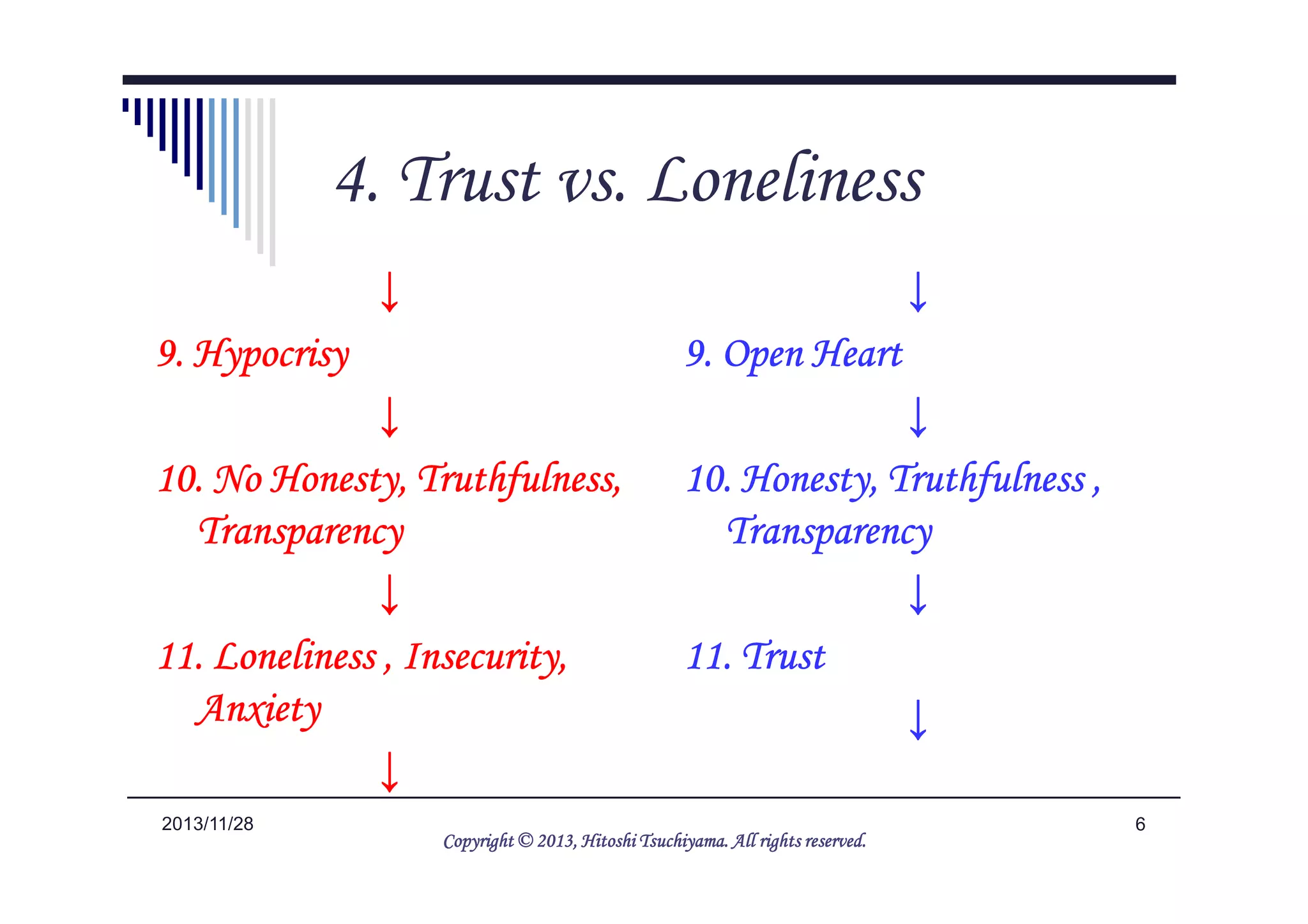 5. Trust vs. Loneliness
↓↓↓↓
9. Hypocrisy9. Hypocrisy9. Hypocrisy9. Hypocrisy
↓↓↓↓
10. No Honesty, Truthfulness,10. No Honesty, Truthfulness,10. No Honesty, Truthfulness,10. No Honesty, Truthfulness,
↓↓↓↓
9. Open Heart9. Open Heart9. Open Heart9. Open Heart
↓↓↓↓
10. Honesty, Truthfulness ,10. Honesty, Truthfulness ,10. Honesty, Truthfulness ,10. Honesty, Truthfulness ,
62014/5/25
10. No Honesty, Truthfulness,10. No Honesty, Truthfulness,10. No Honesty, Truthfulness,10. No Honesty, Truthfulness,
TransparencyTransparencyTransparencyTransparency
↓↓↓↓
11. Loneliness , Insecurity,11. Loneliness , Insecurity,11. Loneliness , Insecurity,11. Loneliness , Insecurity,
AnxietyAnxietyAnxietyAnxiety
↓↓↓↓
10. Honesty, Truthfulness ,10. Honesty, Truthfulness ,10. Honesty, Truthfulness ,10. Honesty, Truthfulness ,
TransparencyTransparencyTransparencyTransparency
↓↓↓↓
11. Trust11. Trust11. Trust11. Trust
↓↓↓↓
Copyright © 2013, HitoshiCopyright © 2013, HitoshiCopyright © 2013, HitoshiCopyright © 2013, Hitoshi TsuchiyamaTsuchiyamaTsuchiyamaTsuchiyama. All rights reserved.. All rights reserved.. All rights reserved.. All rights reserved.
 