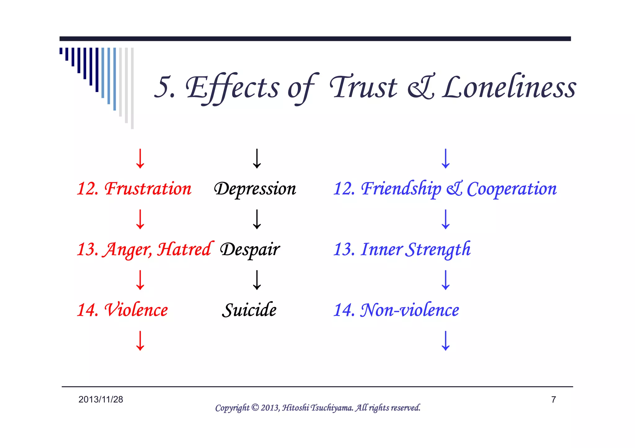 6. Effects of Trust & Loneliness
↓↓↓↓ ↓↓↓↓
12. Frustration12. Frustration12. Frustration12. Frustration DepressionDepressionDepressionDepression
↓↓↓↓ ↓↓↓↓
↓↓↓↓
12. Friendship & Cooperation12. Friendship & Cooperation12. Friendship & Cooperation12. Friendship & Cooperation
↓↓↓↓
72014/5/25
↓↓↓↓ ↓↓↓↓
13. Anger, Hatred13. Anger, Hatred13. Anger, Hatred13. Anger, Hatred DespairDespairDespairDespair
↓↓↓↓ ↓↓↓↓
14. Violence14. Violence14. Violence14. Violence SuicideSuicideSuicideSuicide
↓↓↓↓
↓↓↓↓
13. Inner Strength13. Inner Strength13. Inner Strength13. Inner Strength
↓↓↓↓
14. Non14. Non14. Non14. Non----violenceviolenceviolenceviolence
↓↓↓↓
Copyright © 2013, HitoshiCopyright © 2013, HitoshiCopyright © 2013, HitoshiCopyright © 2013, Hitoshi TsuchiyamaTsuchiyamaTsuchiyamaTsuchiyama. All rights reserved.. All rights reserved.. All rights reserved.. All rights reserved.
 