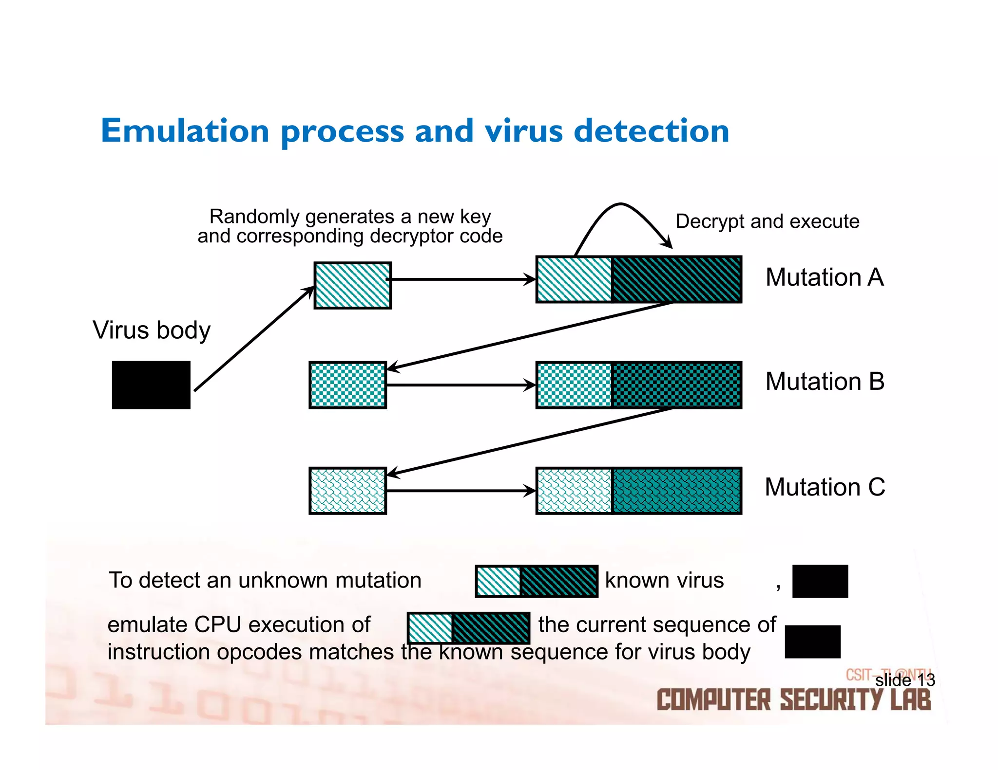 Emulation process and virus detection

          Randomly generates a new key                  Decrypt and execute
         and corresponding decryptor code

                                                                 Mutation A

Virus body

                                                                 Mutation B



                                                                 Mutation C


 To detect an unknown mutation               of a known virus     ,
 emulate CPU execution of            until the current sequence of
 instruction opcodes matches the known sequence for virus body
                                                                              slide 13
 
