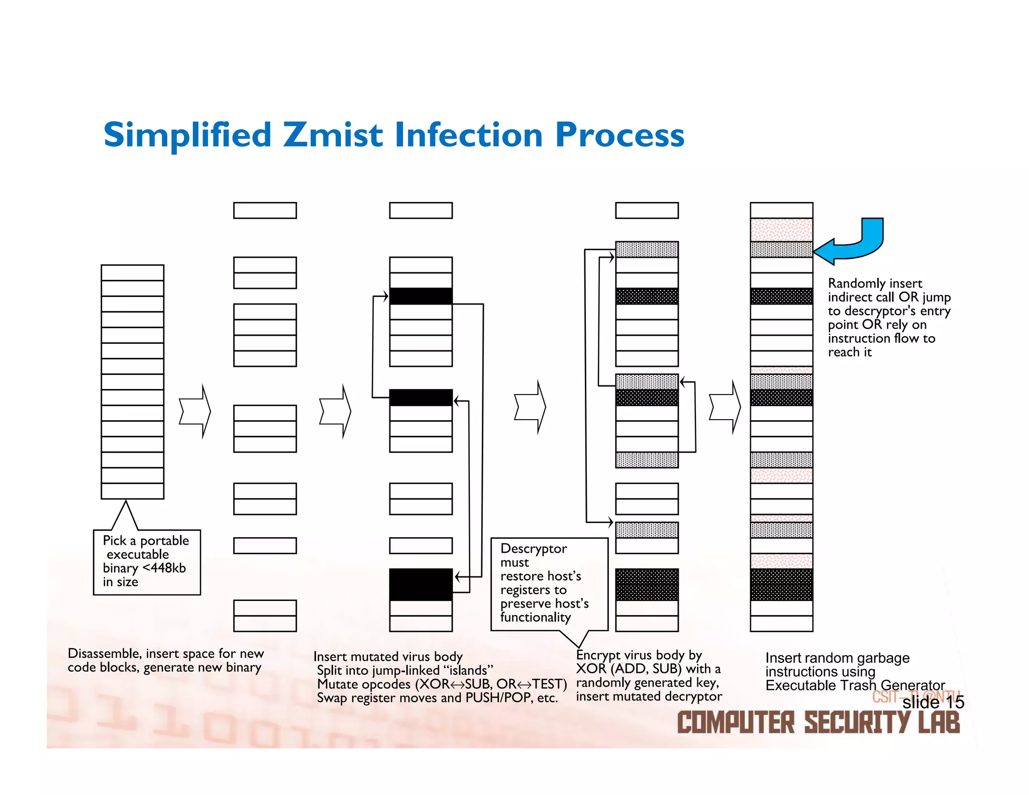 Simplified Zmist Infection Process


                                                                                                                  Randomly insert
                                                                                                                  indirect call OR jump
                                                                                                                  to descryptor's entry
                                                                                                                  point OR rely on
                                                                                                                  instruction flow to
                                                                                                                  reach it




     Pick a portable
      executable                                                Descryptor
     binary <448kb                                              must
     in size                                                    restore host’s
                                                                registers to
                                                                preserve host’s
                                                                functionality

Disassemble, insert space for new   Insert mutated virus body                 Encrypt virus body by      Insert random garbage
code blocks, generate new binary     Split into jump-linked “islands”         XOR (ADD, SUB) with a      instructions using
                                     Mutate opcodes (XOR↔SUB, OR↔TEST)        randomly generated key,    Executable Trash Generator
                                     Swap register moves and PUSH/POP, etc.   insert mutated decryptor
                                                                                                                              slide 15
 
