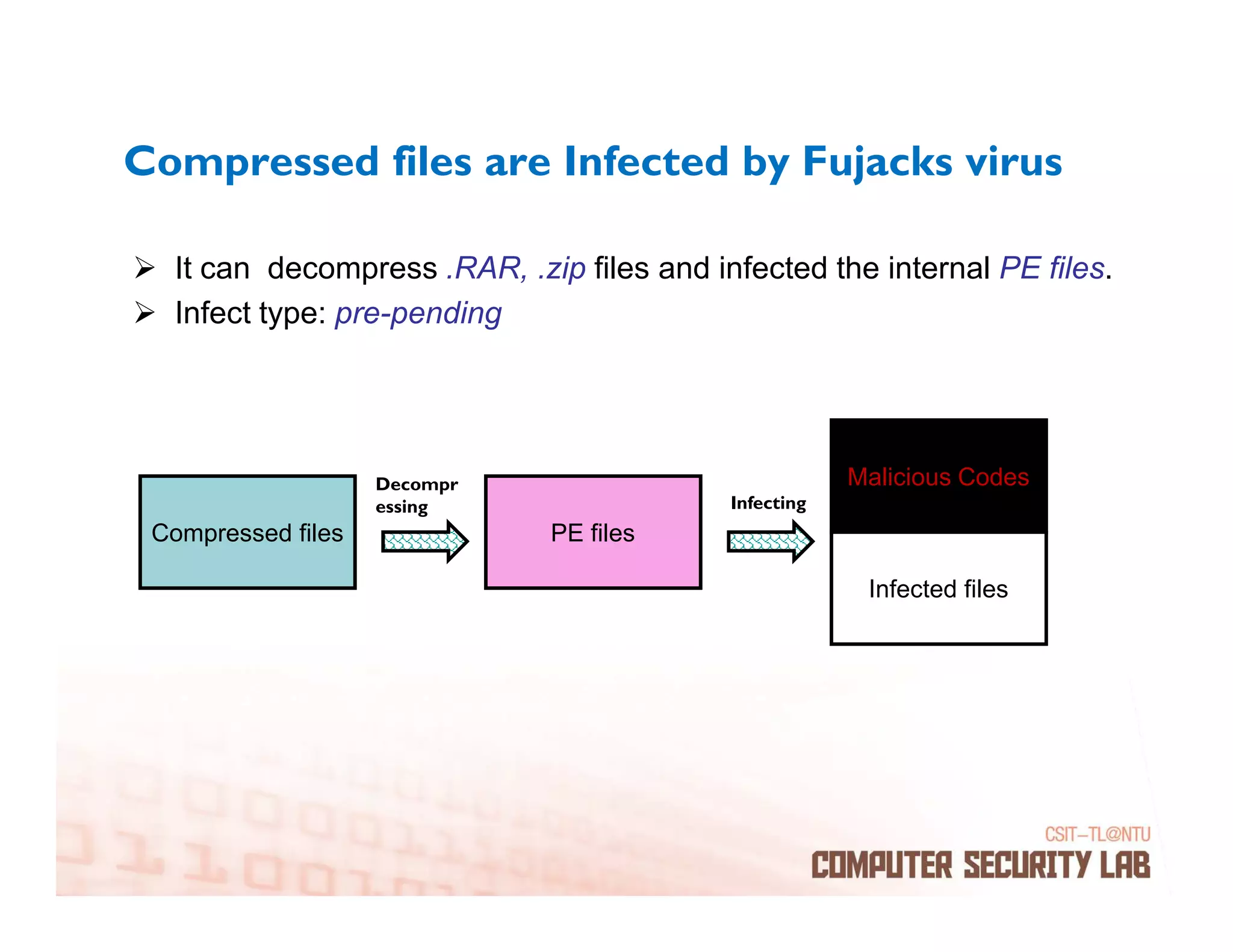 Compressed files are Infected by Fujacks virus

  It can decompress .RAR, .zip files and infected the internal PE files.
  Infect type: pre-pending




                    Decompr                            Malicious Codes
                    essing                 Infecting
 Compressed files             PE files

                                                        Infected files
 