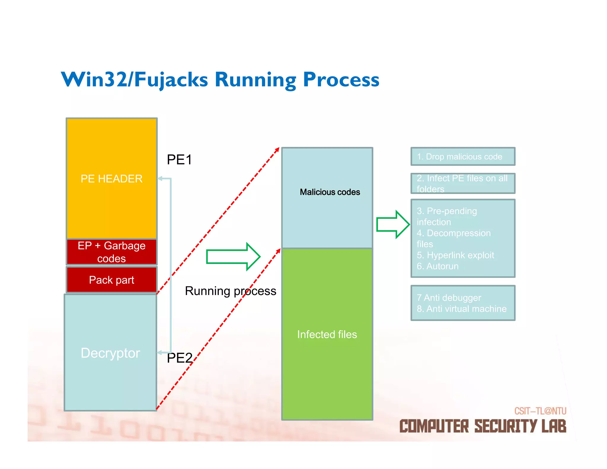 Win32/Fujacks Running Process


                PE1                                    1. Drop malicious code

 PE HEADER                                             2. Infect PE files on all
                                     Malicious codes   folders

                                                       3. Pre-pending
                                                       infection
                                                       4. Decompression
 EP + Garbage                                          files
    codes                                              5. Hyperlink exploit
                                                       6. Autorun
  Pack part                          Main File
                  Running process   (Unpacked)         7 Anti debugger
                                                       8. Anti virtual machine

                                    Infected files
 Decryptor      PE2
 