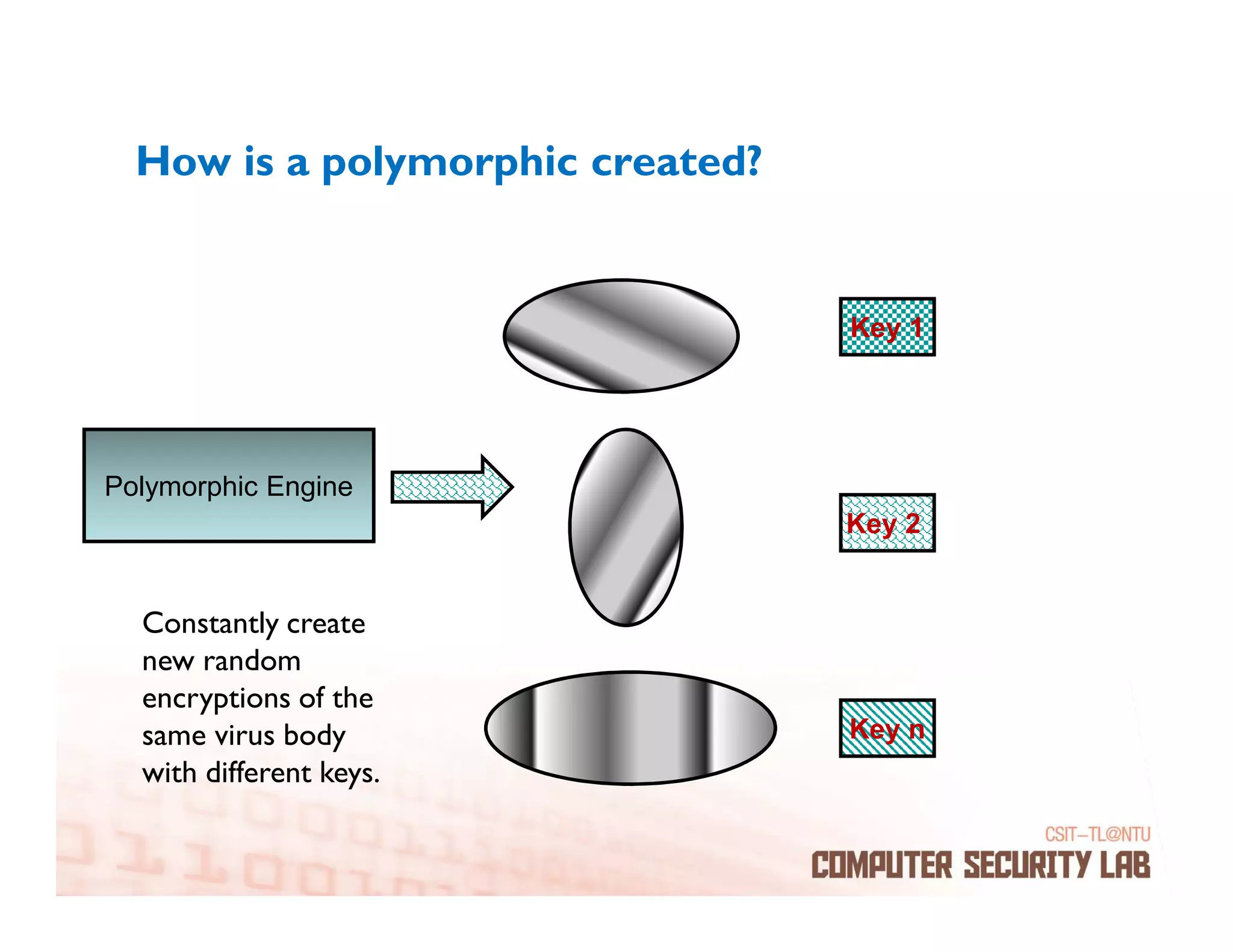 How is a polymorphic created?


                                  Key 1




Polymorphic Engine
                                  Key 2


  Constantly create
  new random
  encryptions of the
  same virus body                 Key n
  with different keys.
 