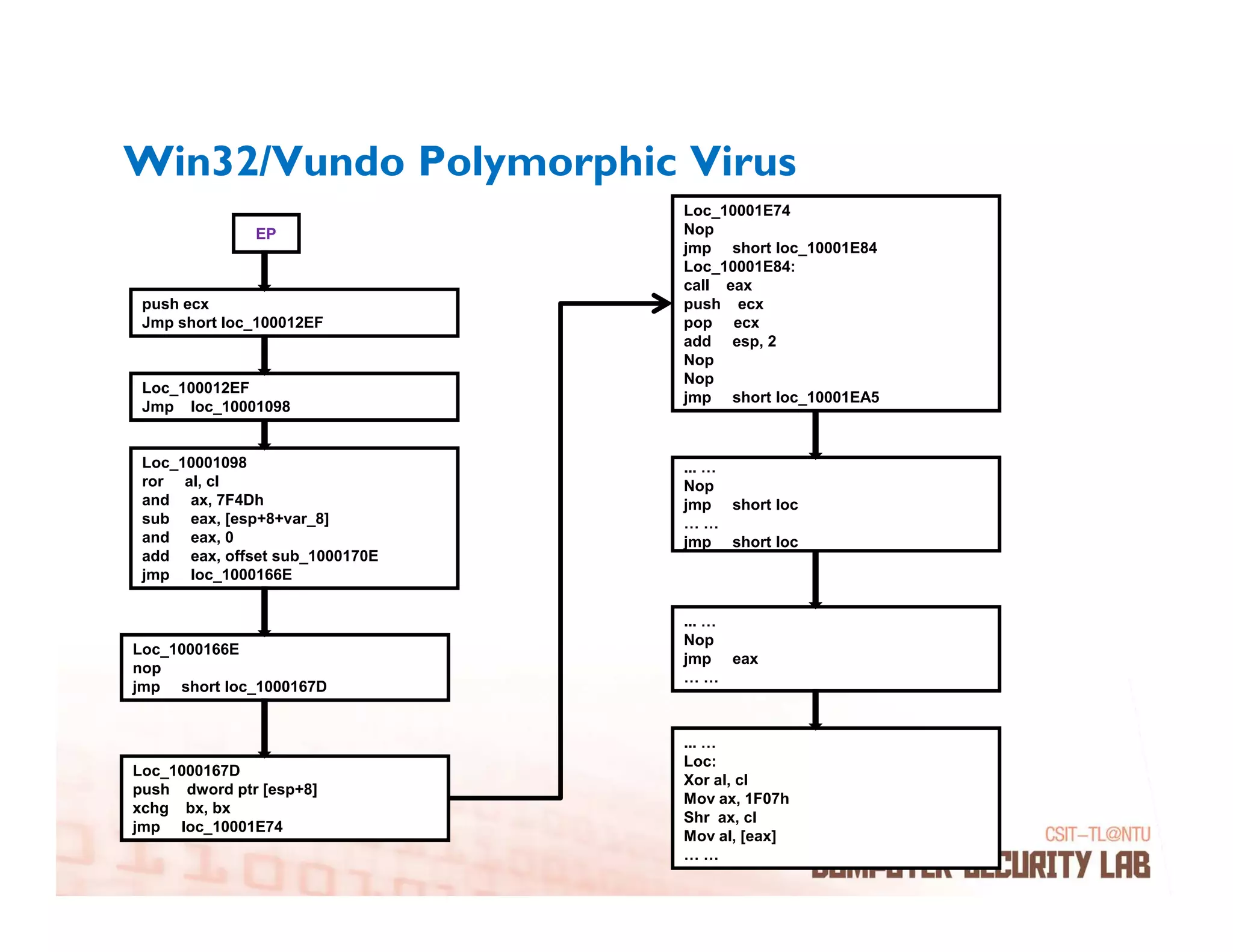 Win32/Vundo Polymorphic Virus
                                Loc_10001E74
              EP                Nop
                                jmp short loc_10001E84
                                Loc_10001E84:
                                call eax
 push ecx                       push ecx
 Jmp short loc_100012EF         pop ecx
                                add esp, 2
                                Nop
                                Nop
 Loc_100012EF
                                jmp short loc_10001EA5
 Jmp loc_10001098


 Loc_10001098                   ... …
 ror al, cl                     Nop
 and ax, 7F4Dh                  jmp short loc
 sub eax, [esp+8+var_8]         ……
 and eax, 0                     jmp short loc
 add eax, offset sub_1000170E
 jmp loc_1000166E


                                ... …
                                Nop
Loc_1000166E
                                jmp eax
nop
                                ……
jmp short loc_1000167D


                                ... …
                                Loc:
Loc_1000167D
                                Xor al, cl
push dword ptr [esp+8]
                                Mov ax, 1F07h
xchg bx, bx
                                Shr ax, cl
jmp loc_10001E74
                                Mov al, [eax]
                                ……
 