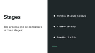 Stages
The process can be considered
in three stages:
● Removal of solute molecule
● Creation of cavity
● Insertion of solute
 