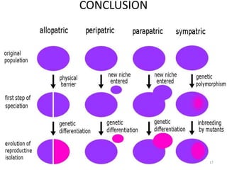 Mechanism Of Speciation | PPTX