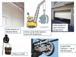 Pulley System on
Window Blinds
Pulley System to
open and close
garage doors.
Cranes using Pulley Systems
(not to lift elephants!)
Pulley on a Well
Large Pulley
Systems. – e.g. A
Ski lift system.
 
