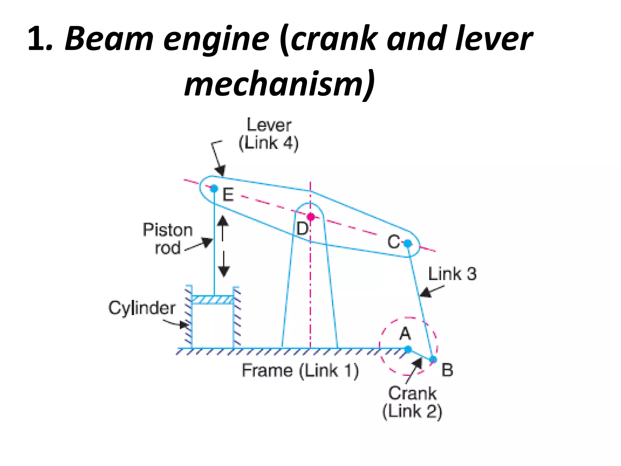 1. Beam engine (crank and lever
mechanism)
 