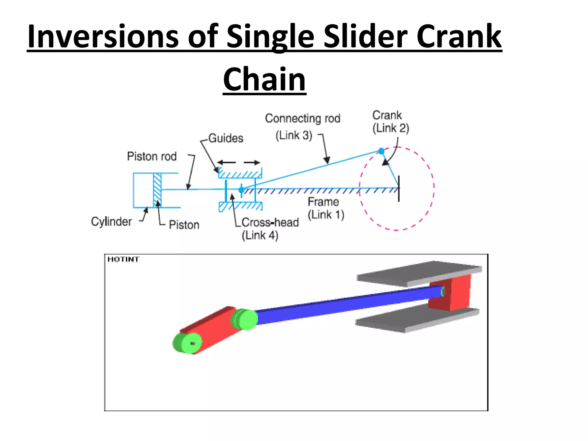 Inversions of Single Slider Crank
Chain
 