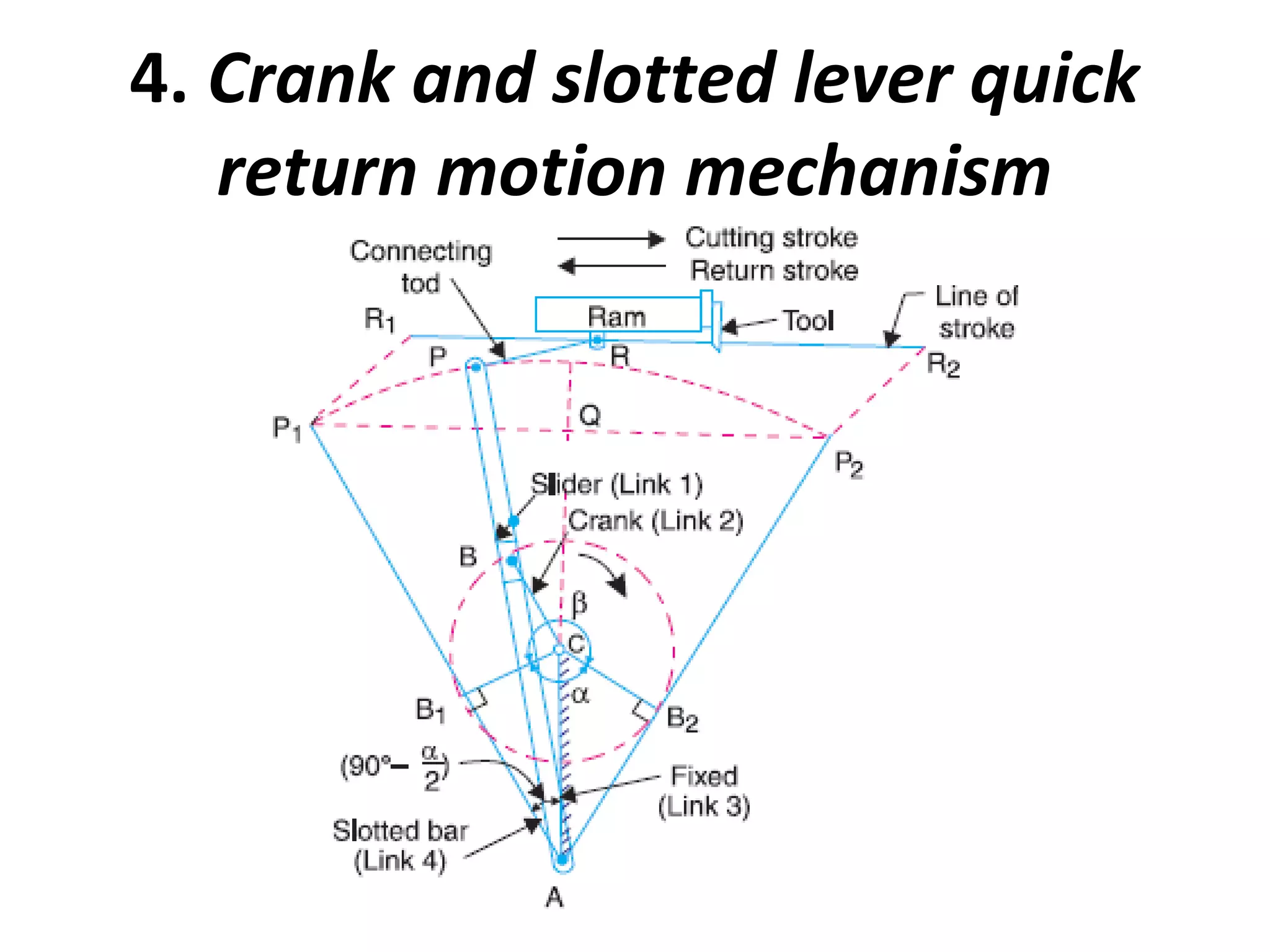 4. Crank and slotted lever quick
return motion mechanism
 