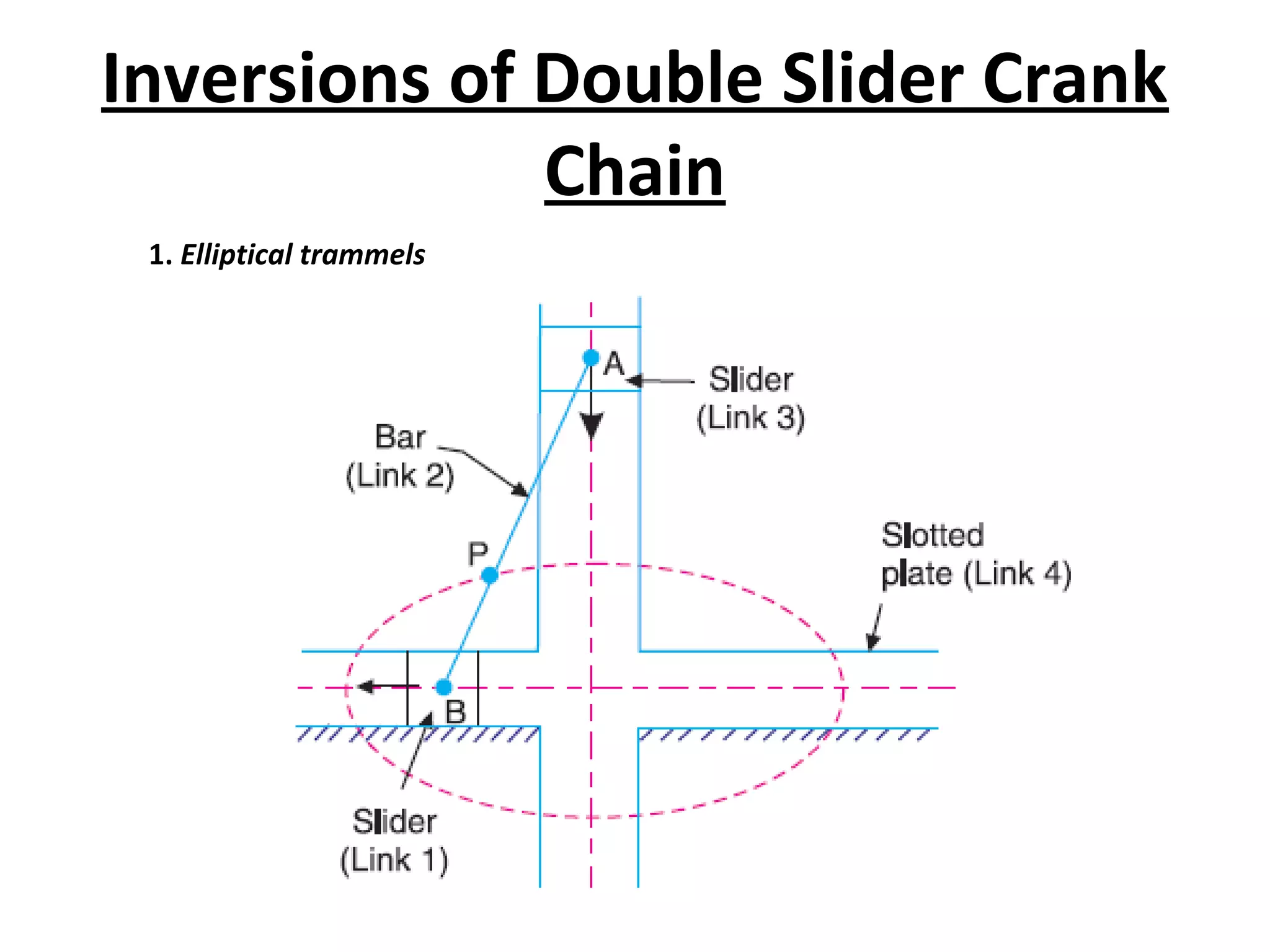 Inversions of Double Slider Crank
Chain
1. Elliptical trammels
 