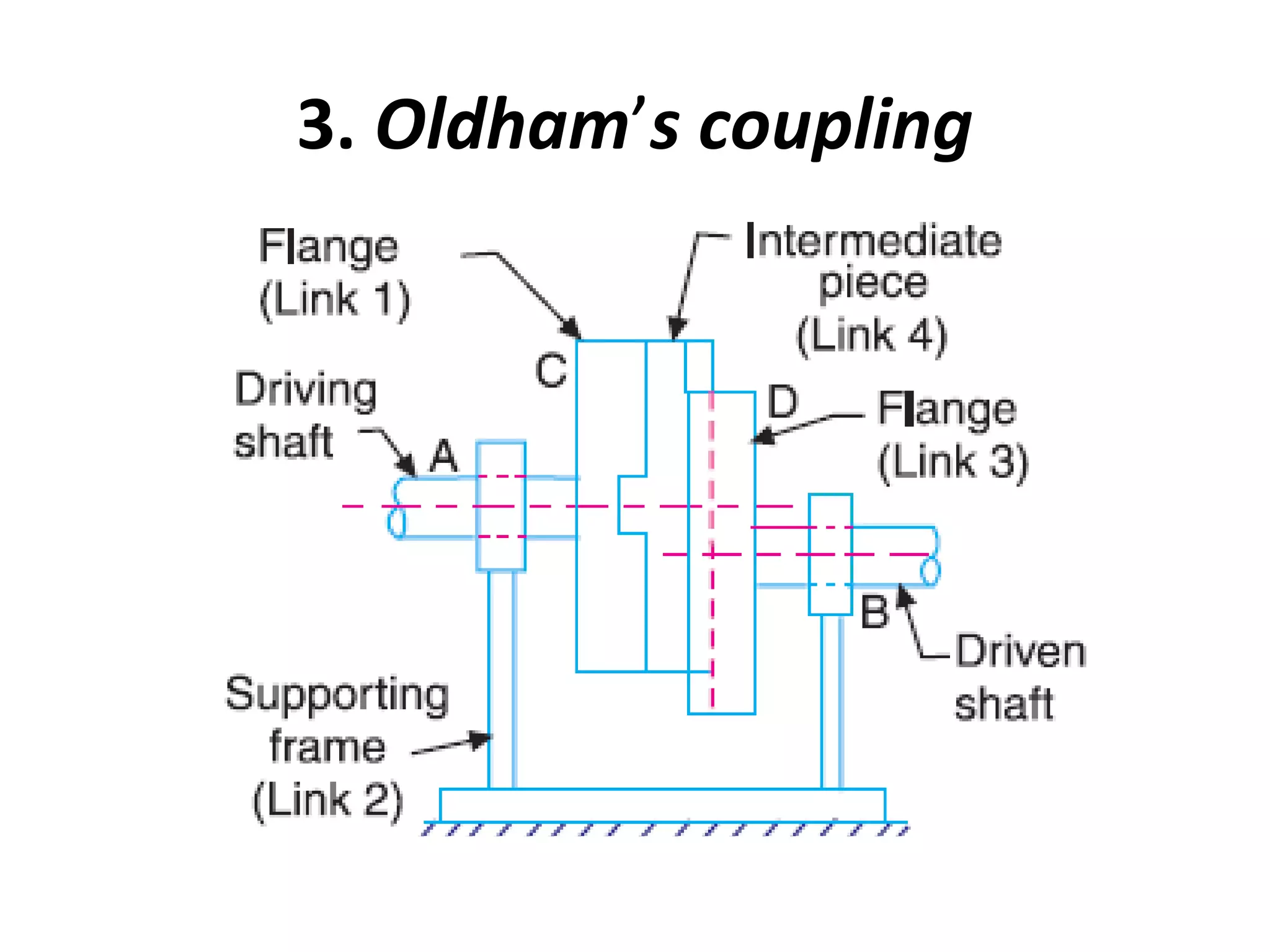 3. Oldham’s coupling
 