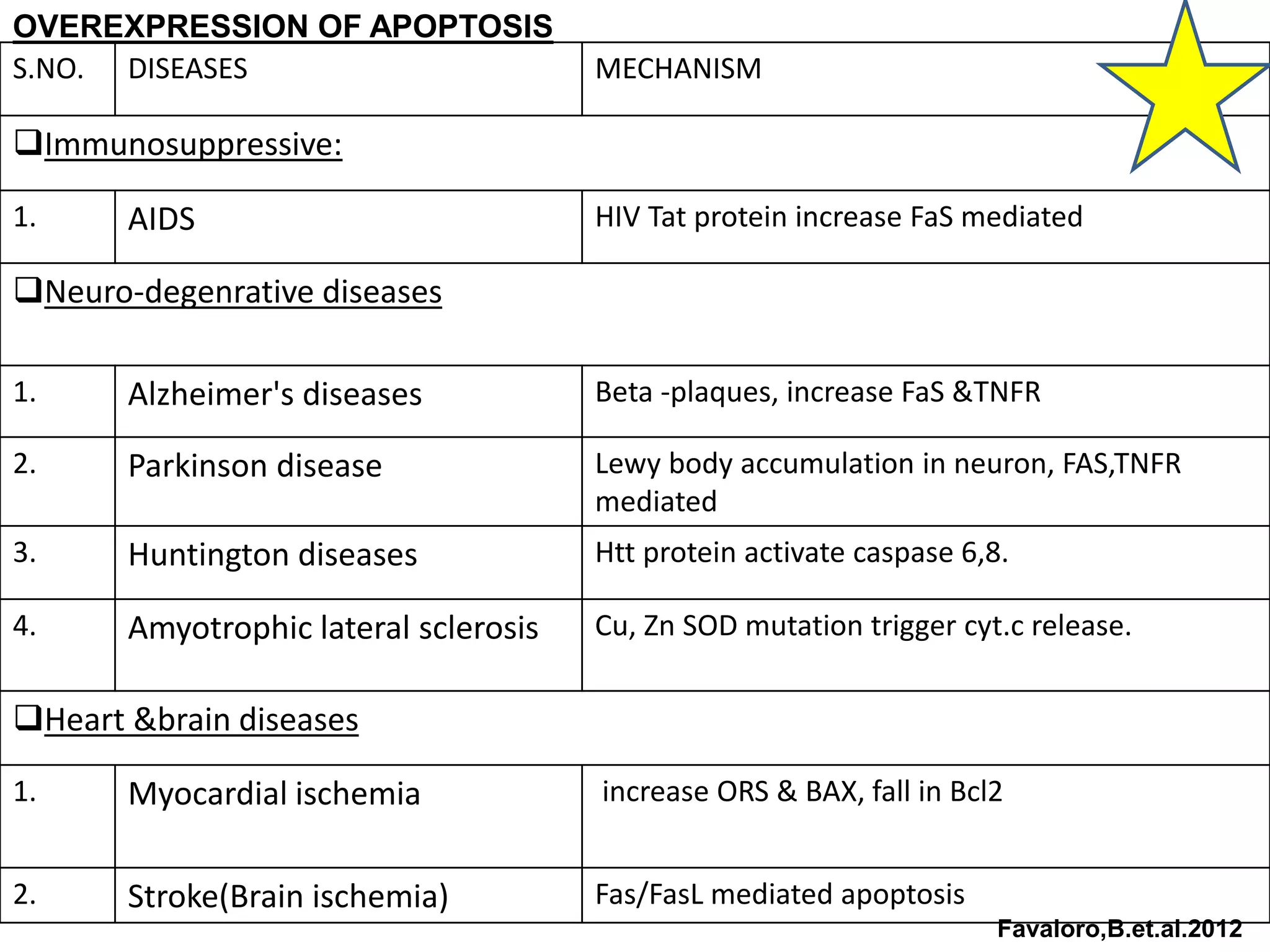 Mechanisms of cell death | PPT | Genetics | Science