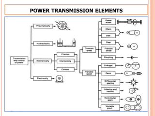 POWER TRANSMISSION ELEMENTS
 