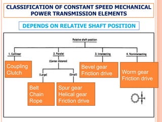 CLASSIFICATION OF CONSTANT SPEED MECHANICAL
POWER TRANSMISSION ELEMENTS
DEPENDS ON RELATIVE SHAFT POSITION
Coupling
Clutch
Belt
Chain
Rope
Spur gear
Helical gear
Friction drive
Bevel gear
Friction drive Worm gear
Friction drive
 